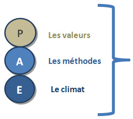 Les valeurs, les méthodes, le climat